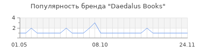 Популярность daedalus books