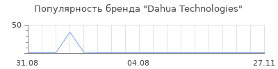 Популярность Dahua Technologies