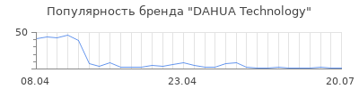 Популярность DAHUA Technology