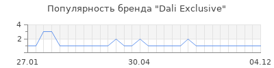 Популярность dali exclusive