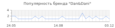 Популярность dan dani