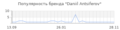 Популярность daniil antsiferov