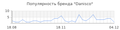 Популярность Danisco