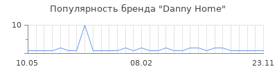 Популярность Danny Home
