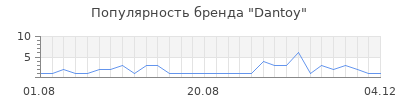 Популярность dantoy