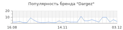 Популярность dargez
