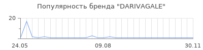 Популярность DARIVAGALE