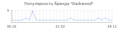 Популярность darkwood
