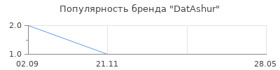 Популярность datashur