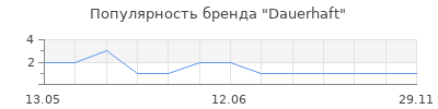 Популярность Dauerhaft