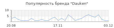Популярность dauken