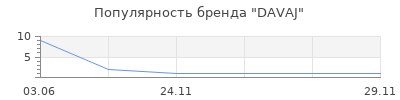 Популярность DAVAJ
