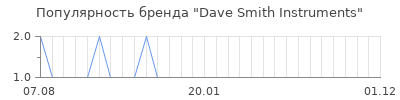 Популярность dave smith instruments
