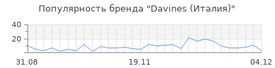 Популярность davines италия