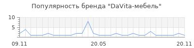 Популярность DaVita-мебель