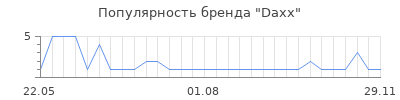 Популярность Daxx
