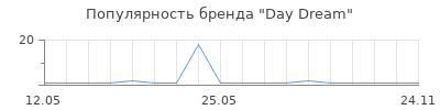 Популярность Day Dream