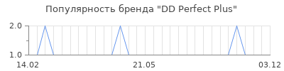 Популярность dd perfect plus