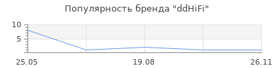 Популярность ddHiFi