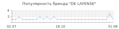 Популярность de lafense