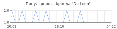 Популярность de leon