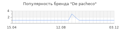 Популярность de pacheco