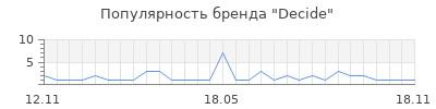Популярность Decide