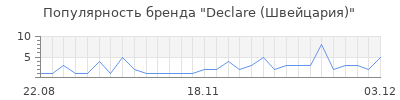 Популярность declare швейцария
