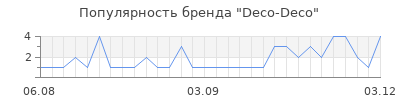 Популярность Deco-Deco