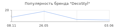 Популярность DecoStyl
