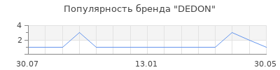 Популярность DEDON