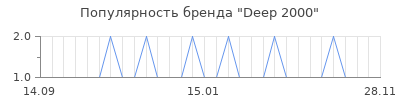 Популярность deep 2000