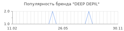 Популярность deep depil