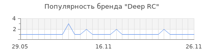 Популярность deep rc