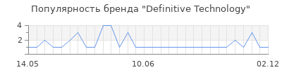 Популярность definitive technology