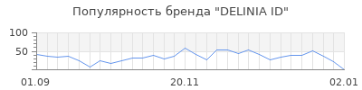 Популярность delinia id