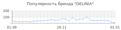 Популярность delinia