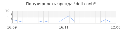 Популярность dell conti