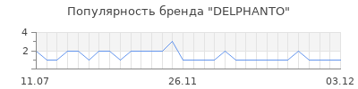 Популярность DELPHANTO