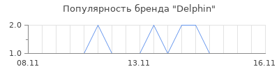 Популярность delphin
