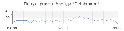 Популярность delphinium