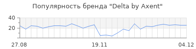 Популярность delta by axent