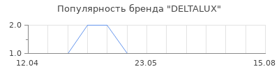 Популярность DELTALUX