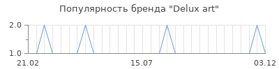 Популярность delux art