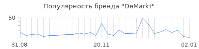 Популярность demarkt