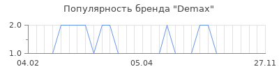 Популярность demax