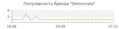 Популярность democrata