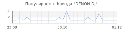 Популярность denon dj