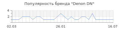 Популярность denon dn