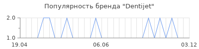 Популярность dentijet